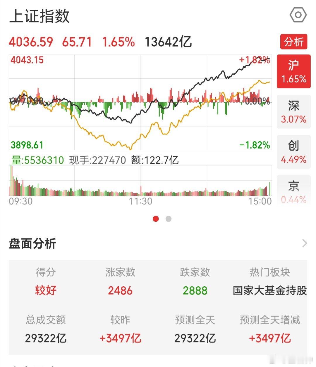 下午全线转涨！全天成交额超2.9万亿！科创50更是直接大涨8个点！今天收盘，上证