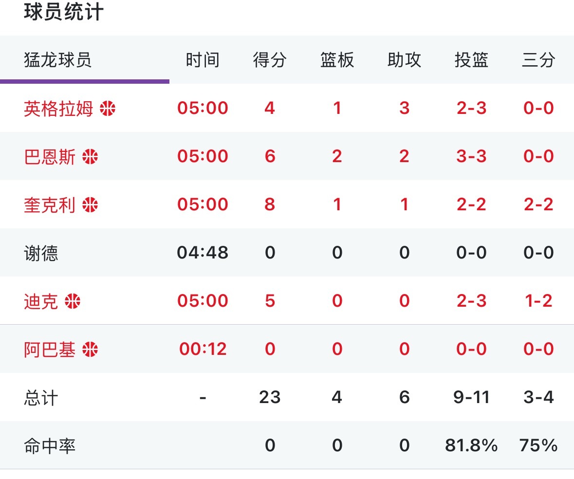 猛龙来投篮训练的 不管是外线还是内线 随便投随便进 没办法 身高体重都对不上 热