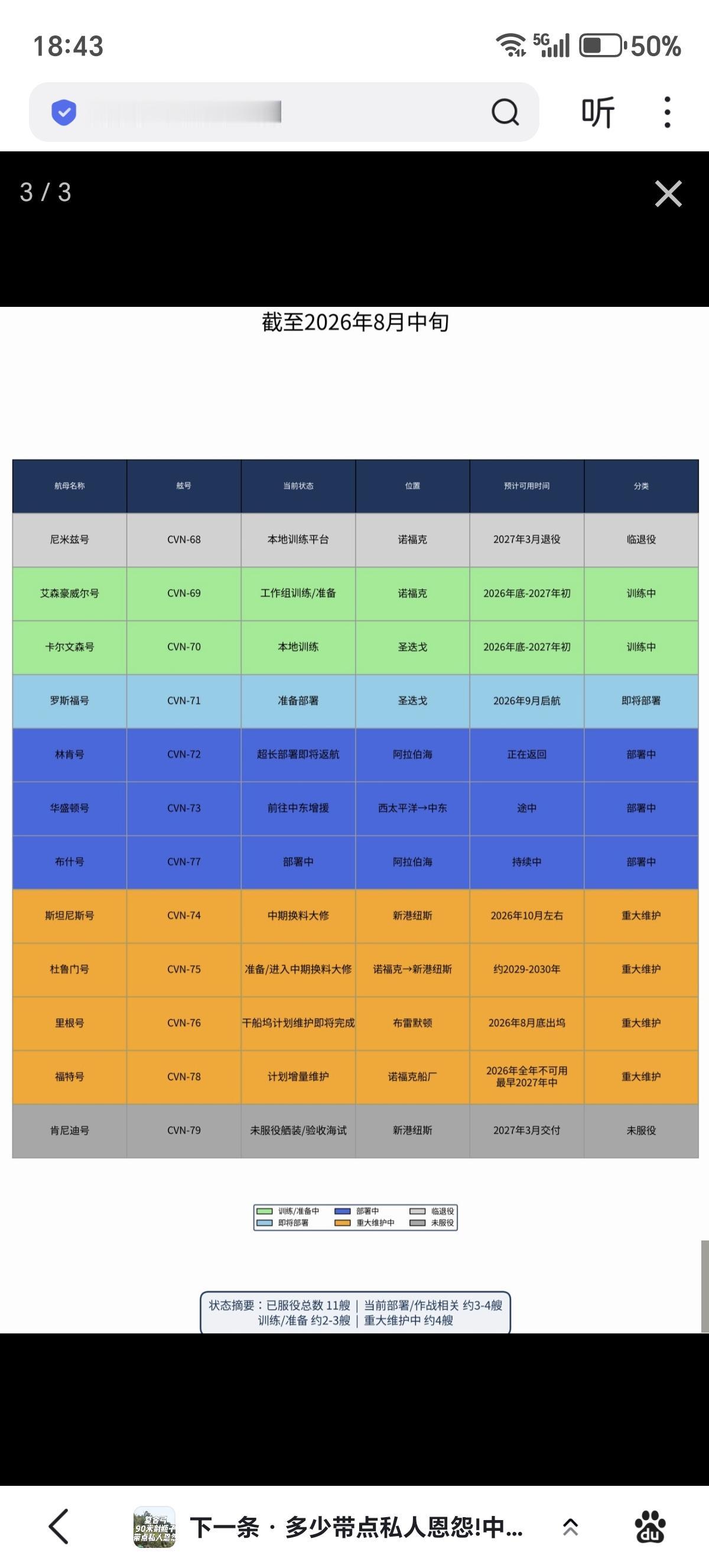 美国航母舰队现在的状况。
根据公开信息整理。
