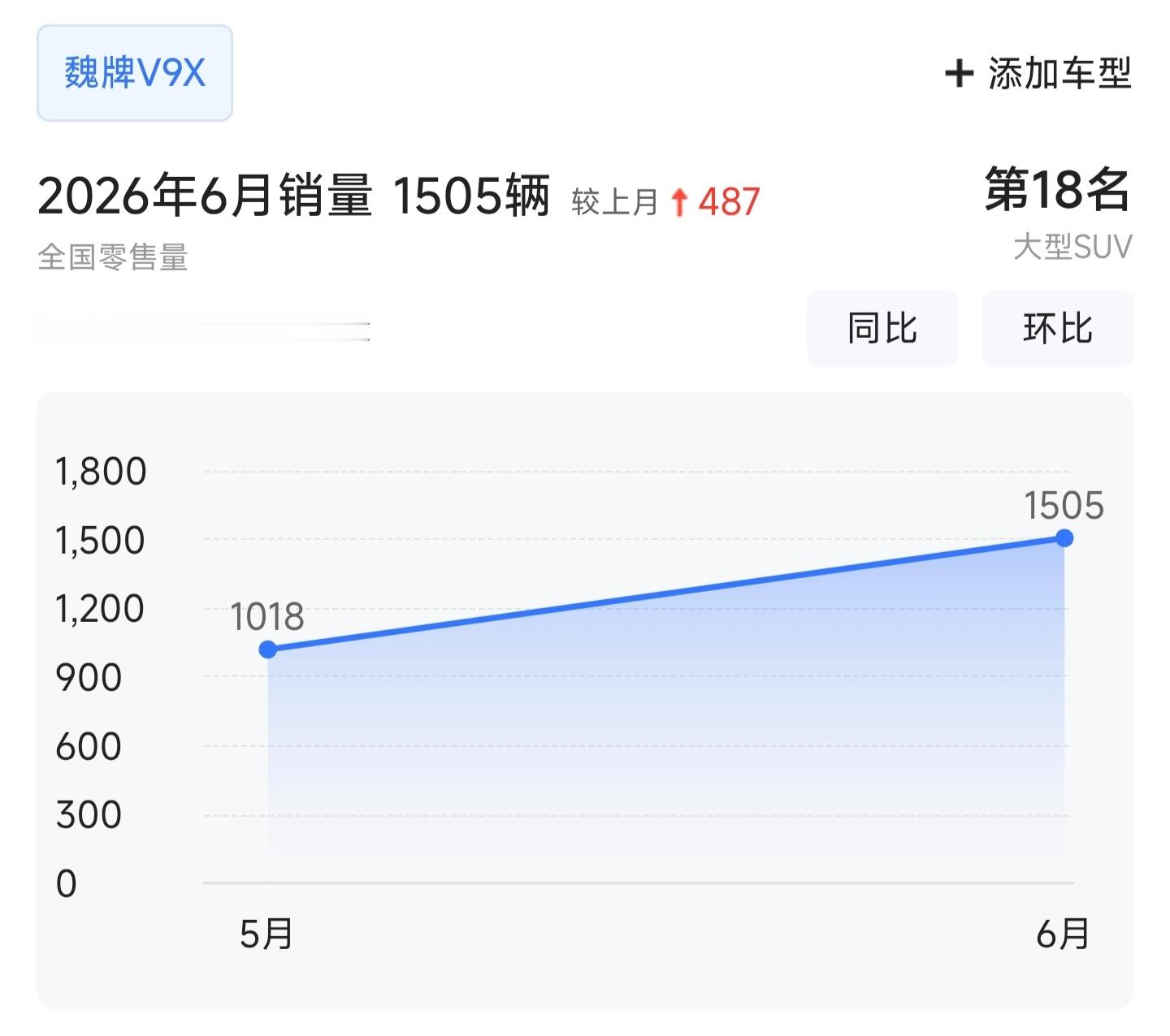 魏牌V9X推出全新入门版本——豪华家庭版Ultra，由2.0T改为1.5T发动机