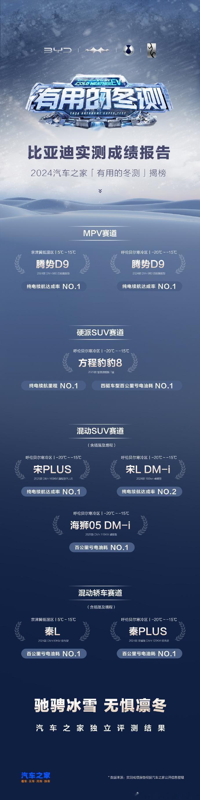 有电池脉冲自加热功能的加持，即便是严寒条件，电池内的加热机制不一样了，活力恢复自