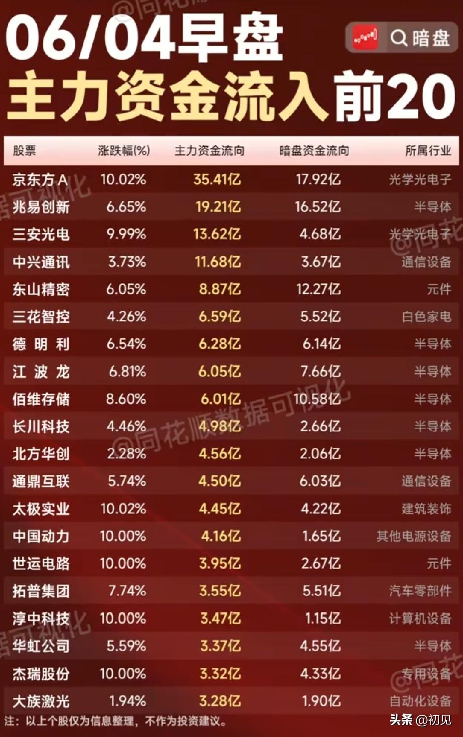 6月4日早盘主力掘金20强｜半导体光电全线爆发，百亿资金扎堆科技赛道！
 
今日