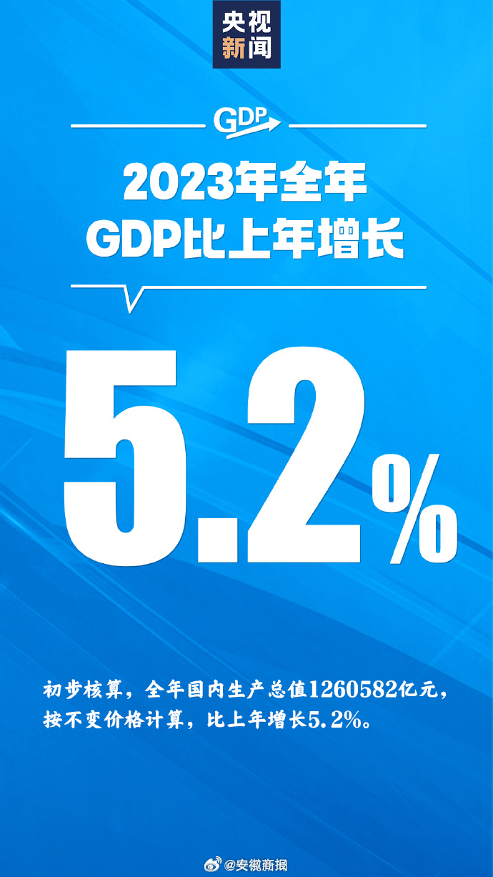 【#2023年GDP增长5.2%#】初步核算，全年国内生产总值1260582亿元