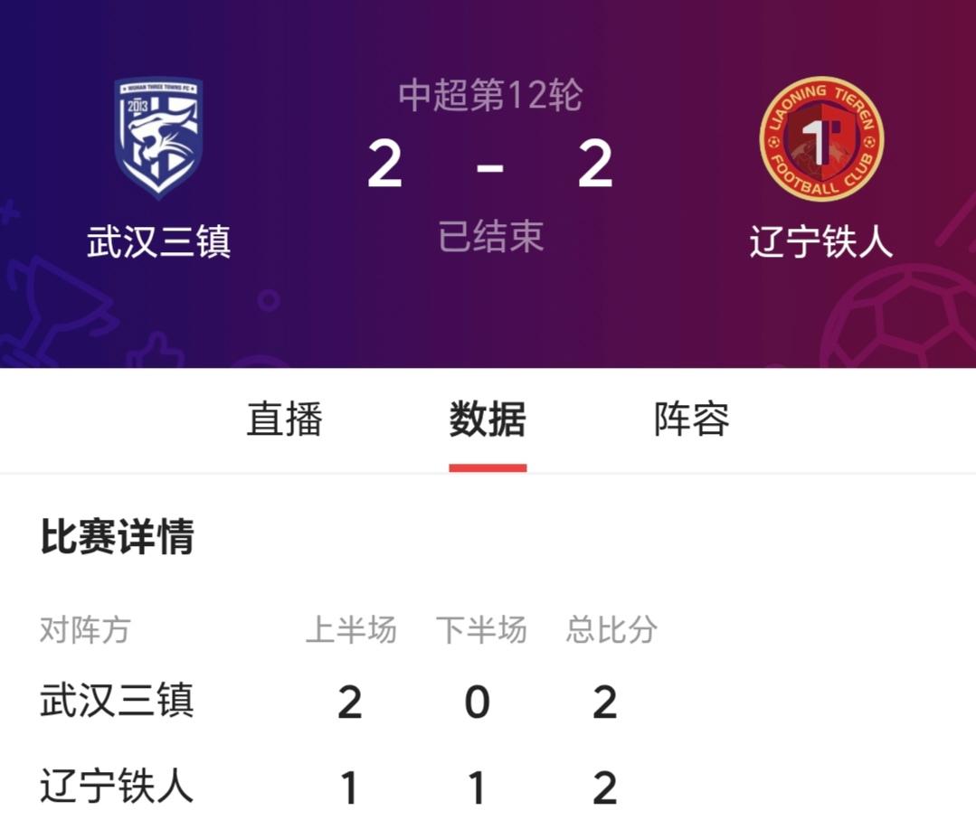 辽宁铁人在常规0-1开局的情况下，以压倒性的控球和传中、射门数，两度落后两度扳平
