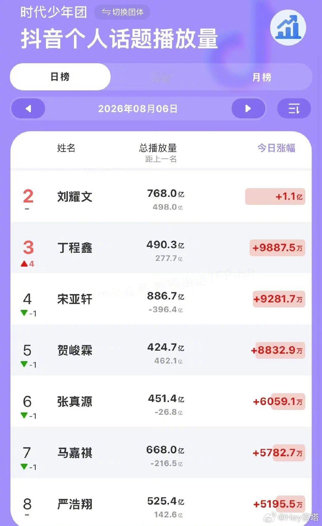 丁程鑫演唱会线上全平台综合热度第一丁程鑫演唱会线上热度第一恭喜丁程鑫拿下演唱会线