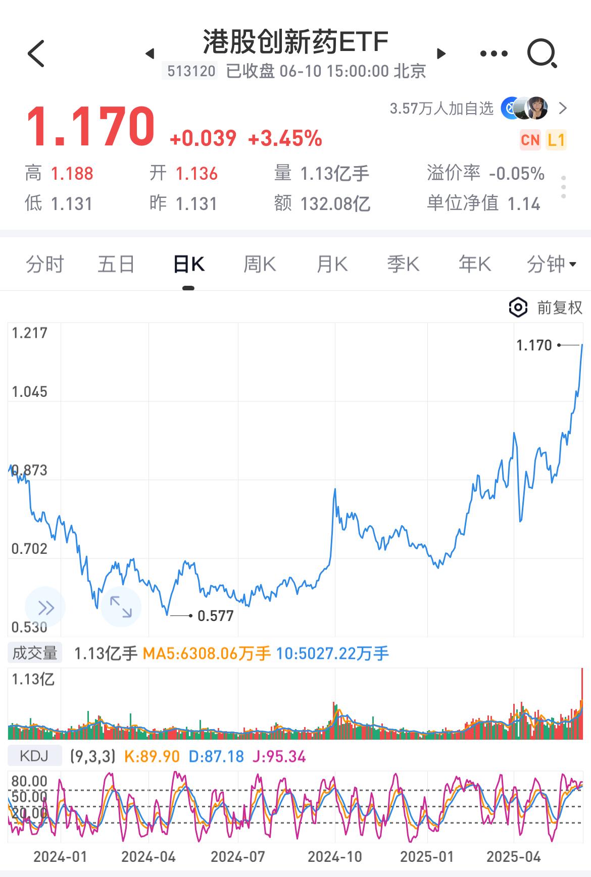 港股创新药涨疯了，继续往上冲，又是大涨3个点！

今日大盘冲击3400点失败，各