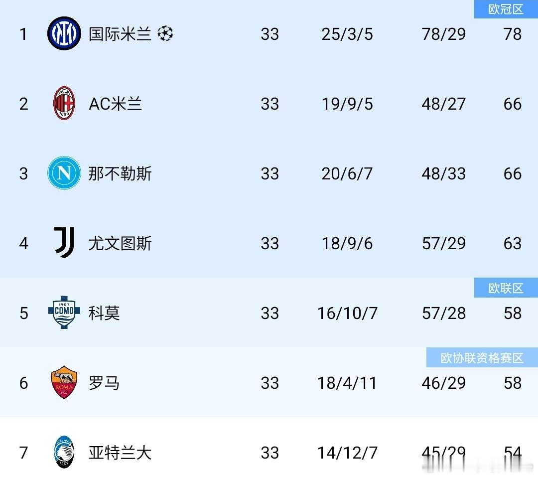 意甲争冠争四尘埃落定 科莫两连败告别欧冠争夺意甲第33轮战罢，联赛格局彻底明朗。