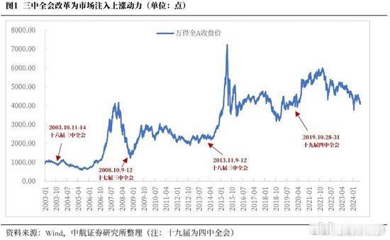 #历史上三中全会对A股的影响#貌似都还不错 ​​​