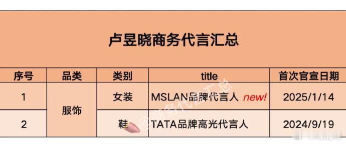 卢昱晓商务资源欠佳，令人费解。明明实力不俗，却未获匹配资源，期待后续能有转机，得