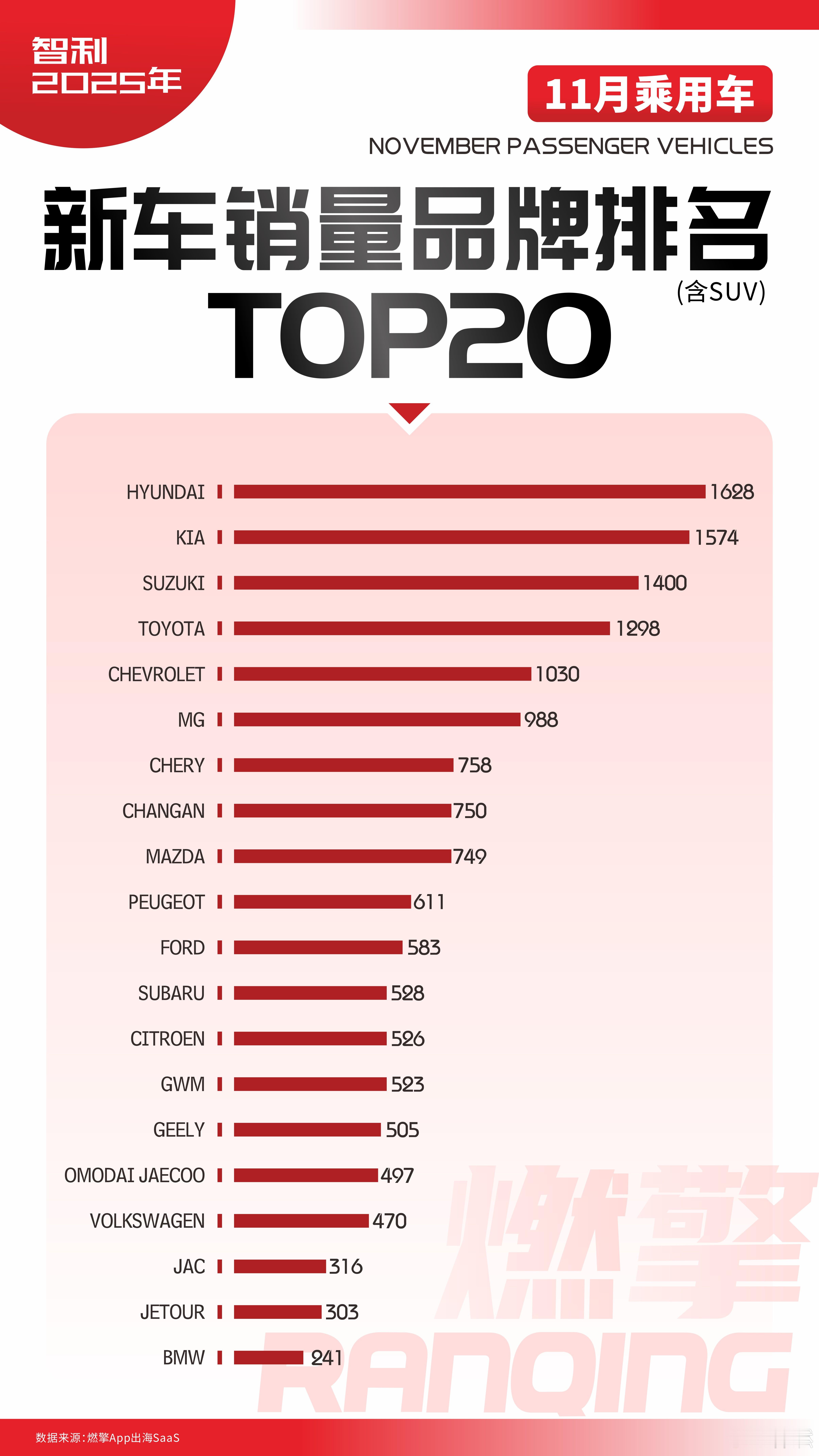 智利新车市场销量前20品牌：8个中国品牌进入榜单，MG是领头羊大v聊车 根据20