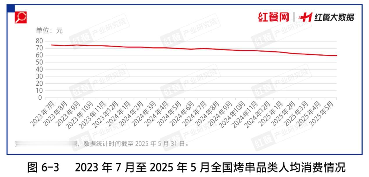 作为烧烤核心细分品类，烤串在年轻消费者与夜经济推动下需求高涨。
 
《中国餐饮发