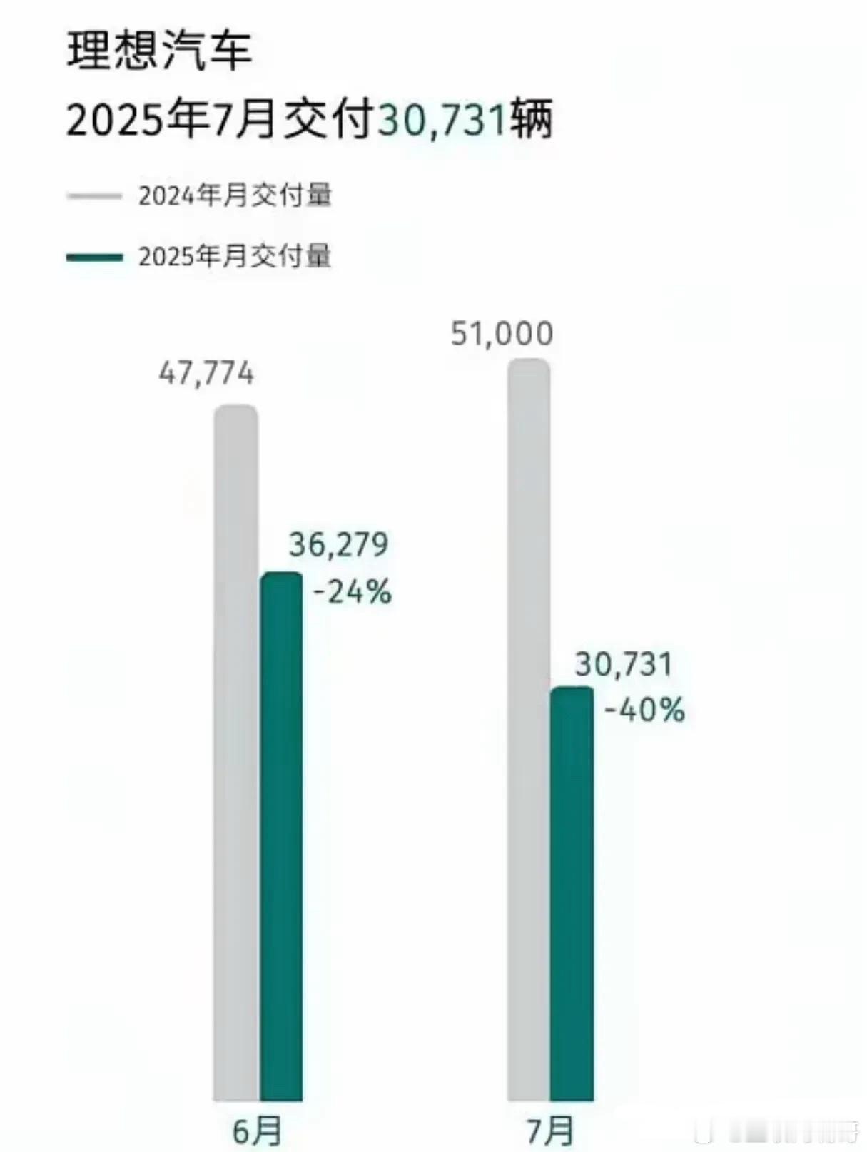 理想，可能真的无法承受i8的失败～理想，创造了一个先河，这是行业共认的，但在核心