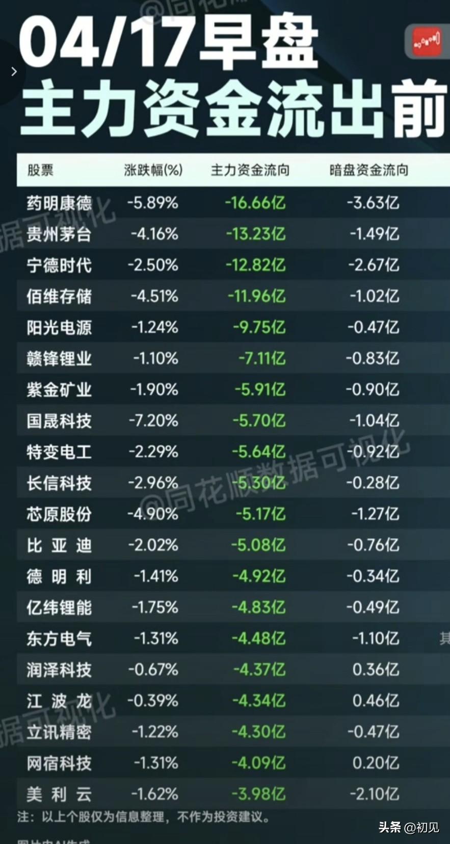 4月17日主力暗盘资金净流出TOP20，传统赛道遭资金集中撤离！

今日早盘主力