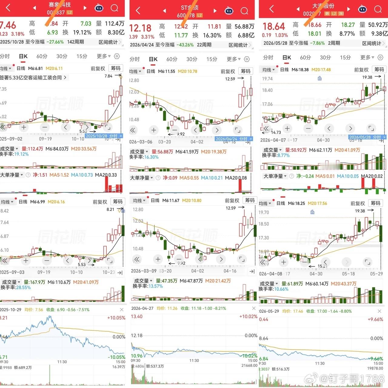 不管个股多么强势，是跳空涨停，是放量涨停。随时都会强转弱，随时都会封闭缺口，随时