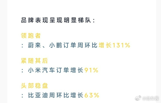 小鹏、蔚来订单大幅增长哦