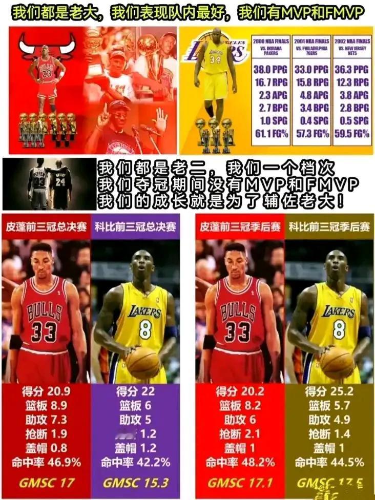 科比的三连冠数据，和皮蓬差不多。

所以皮蓬是公牛第二人，乔丹是老大。

科比也