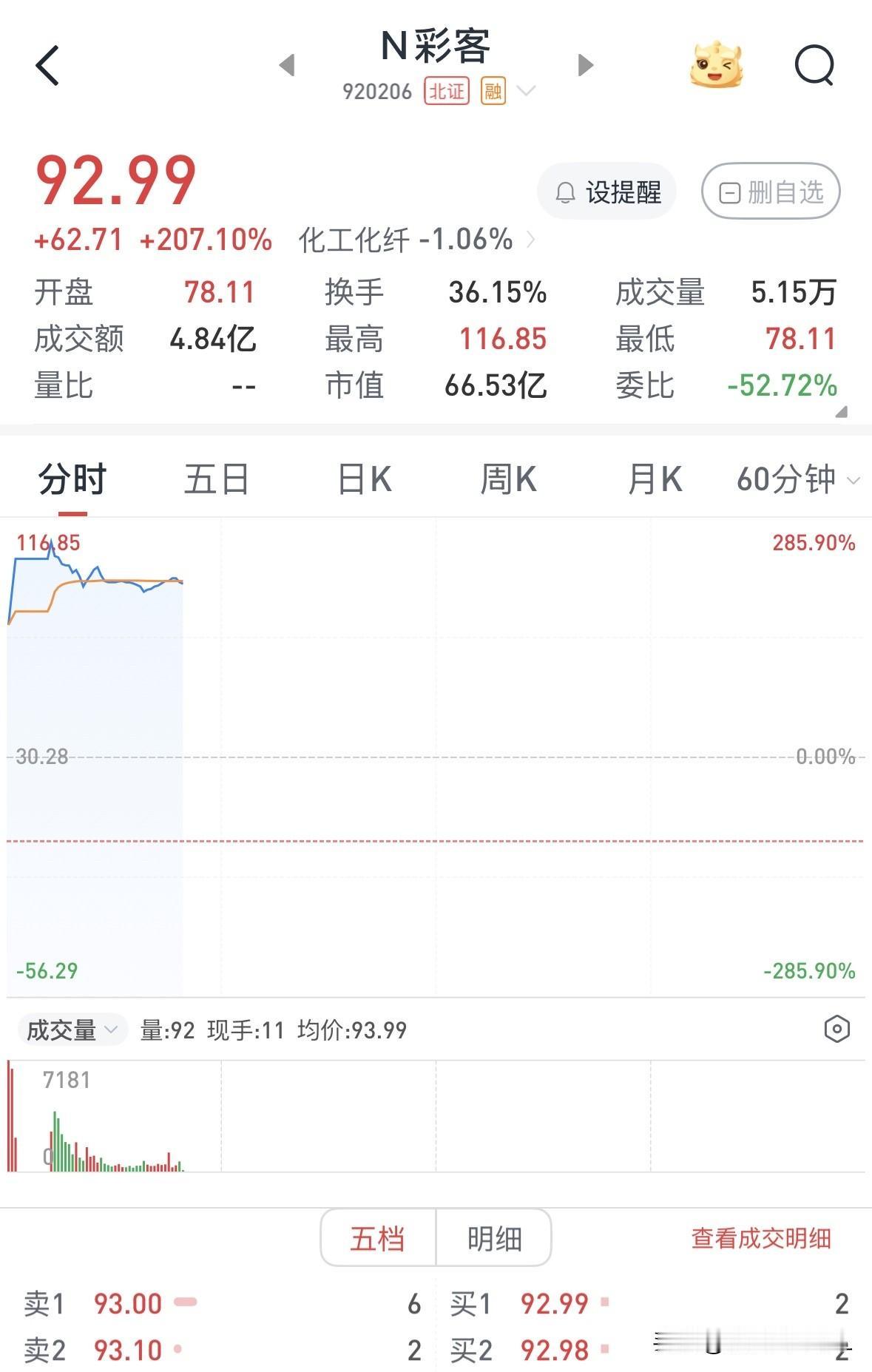 【快评】彩客科技开盘涨幅仅167.96%，低于市场预期

彩客科技今日上市，集合