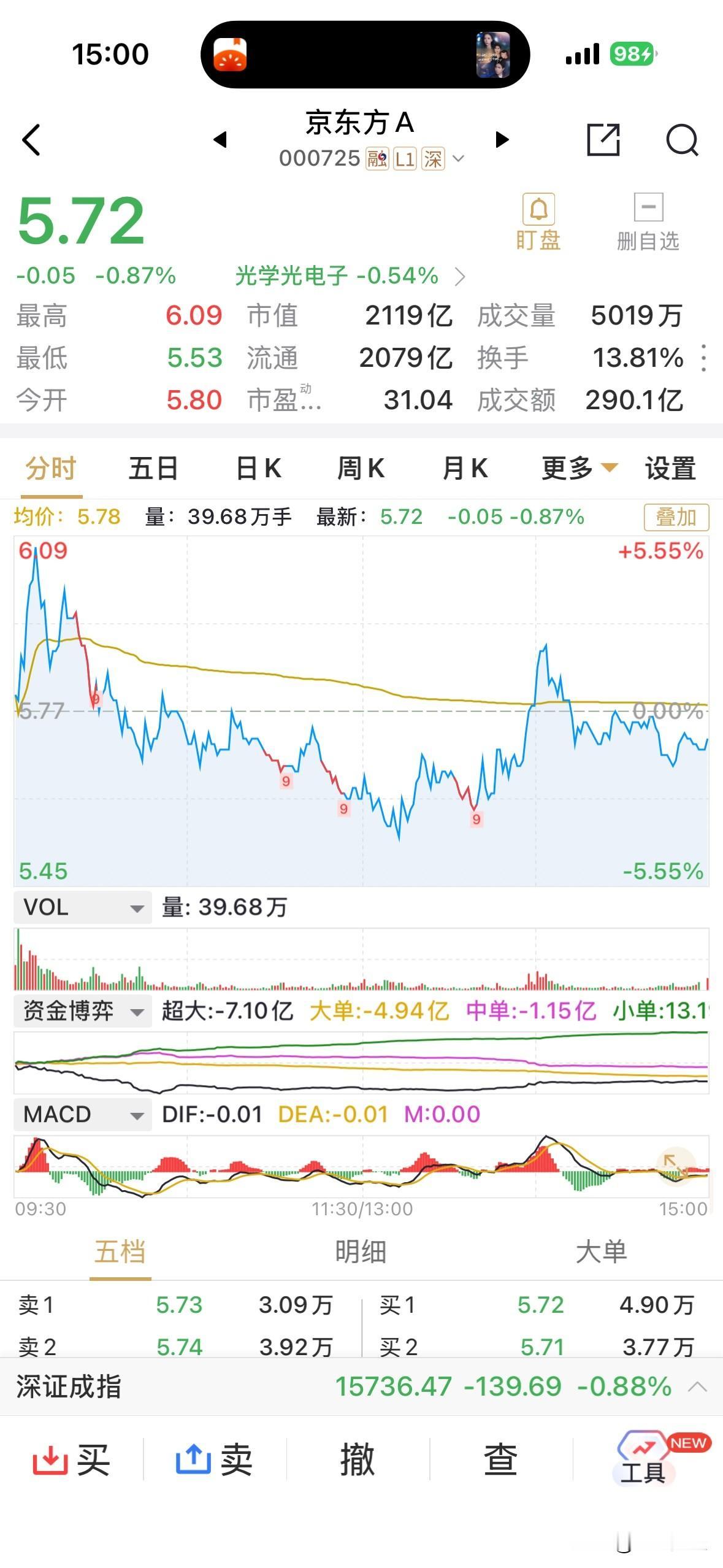 京东方盘中高点6.09元，收盘未能如愿站上6.0元，小幅收跌0.87%，5.72