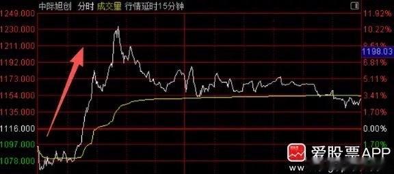 这个消息被媒体广泛传播，高盛、大摩增持了中际的港股，持股比例近乎翻倍！今天中际的
