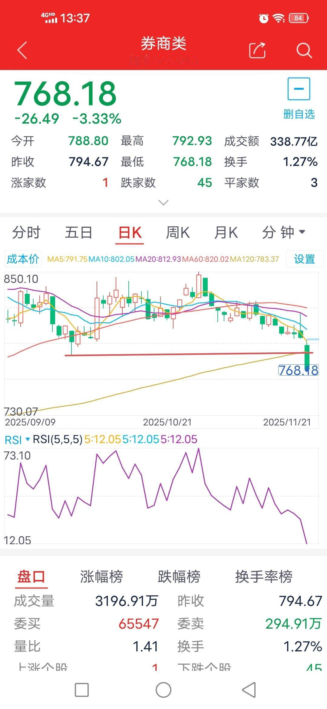 调整尚未结束，券商板块后续走势如何？

        截至11月21日周五收盘