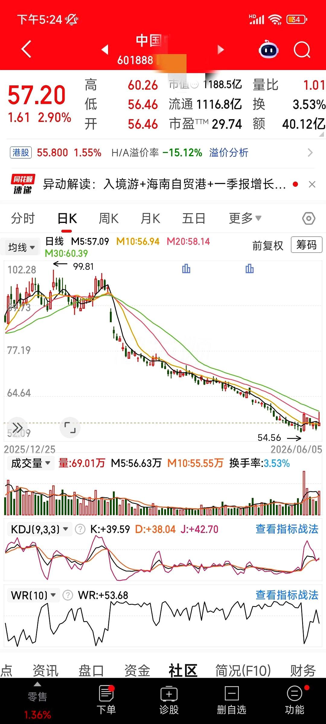 这波走势，真是把不少散户看懵了。
一只跌了几个月的老登股，从90元一路阴跌到54