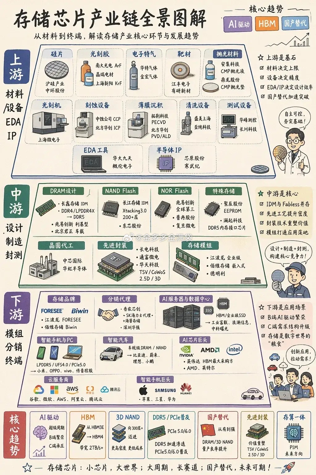SemiAnalysis最新访谈总结：存储还能涨2-3倍！这不是短期短缺，是会持