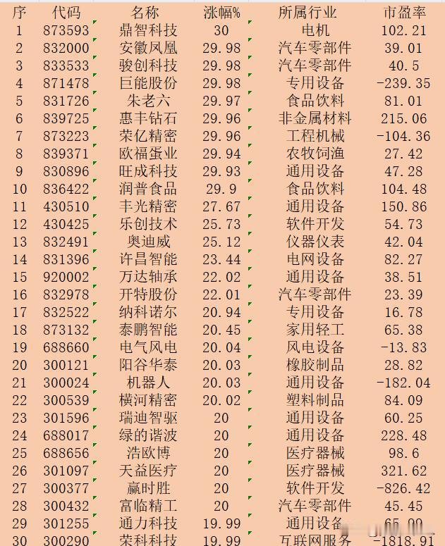 11月4日收盘，“涨幅最多”30强名单一览！

序 代码 名称 涨幅% 所属行业