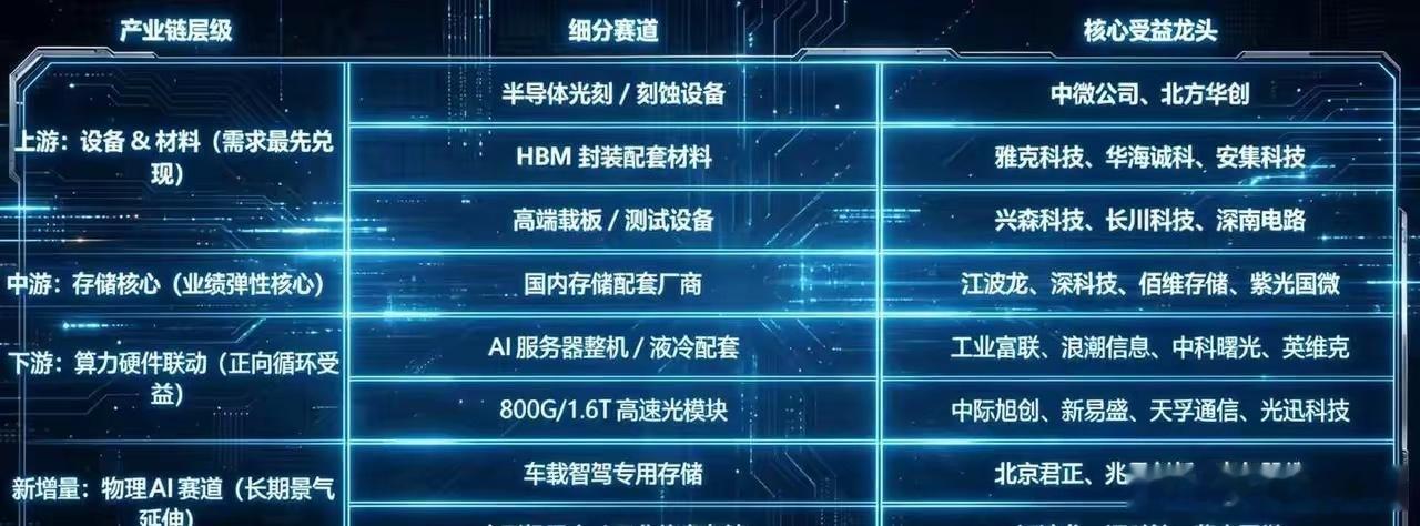 AI算力产业链传导路线🔥AI算力产业链传导路线，四层逻辑从上游到下游，谁先动、