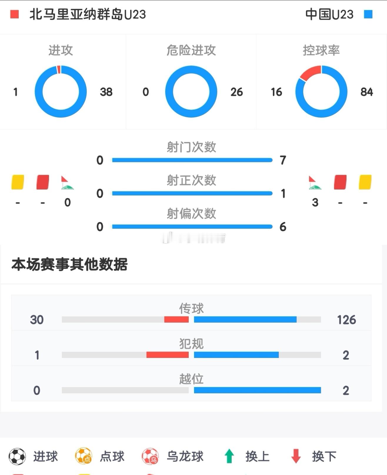 u22国足vs北马里亚纳群岛u22  这个数据，就两个字，耻辱！ U23亚洲杯 