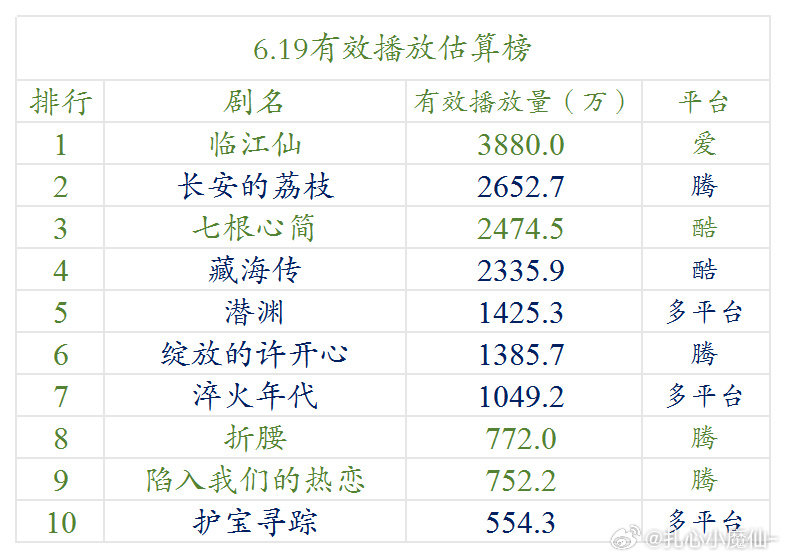 6.19云合估算播放量（明月） ​​​