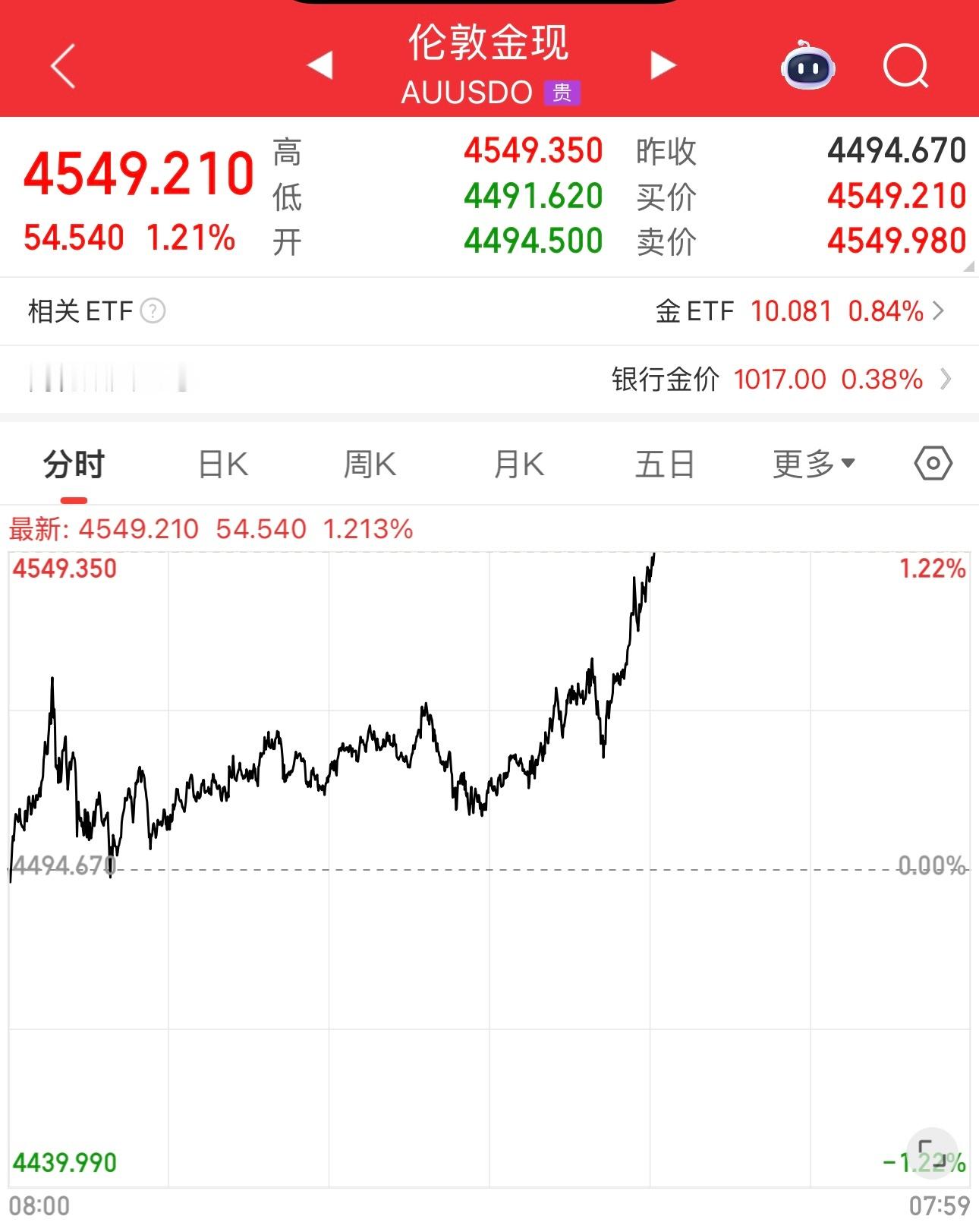 睡前一看，黄金又大涨，金价又创历史新高了。下周一看黄金股表演。 