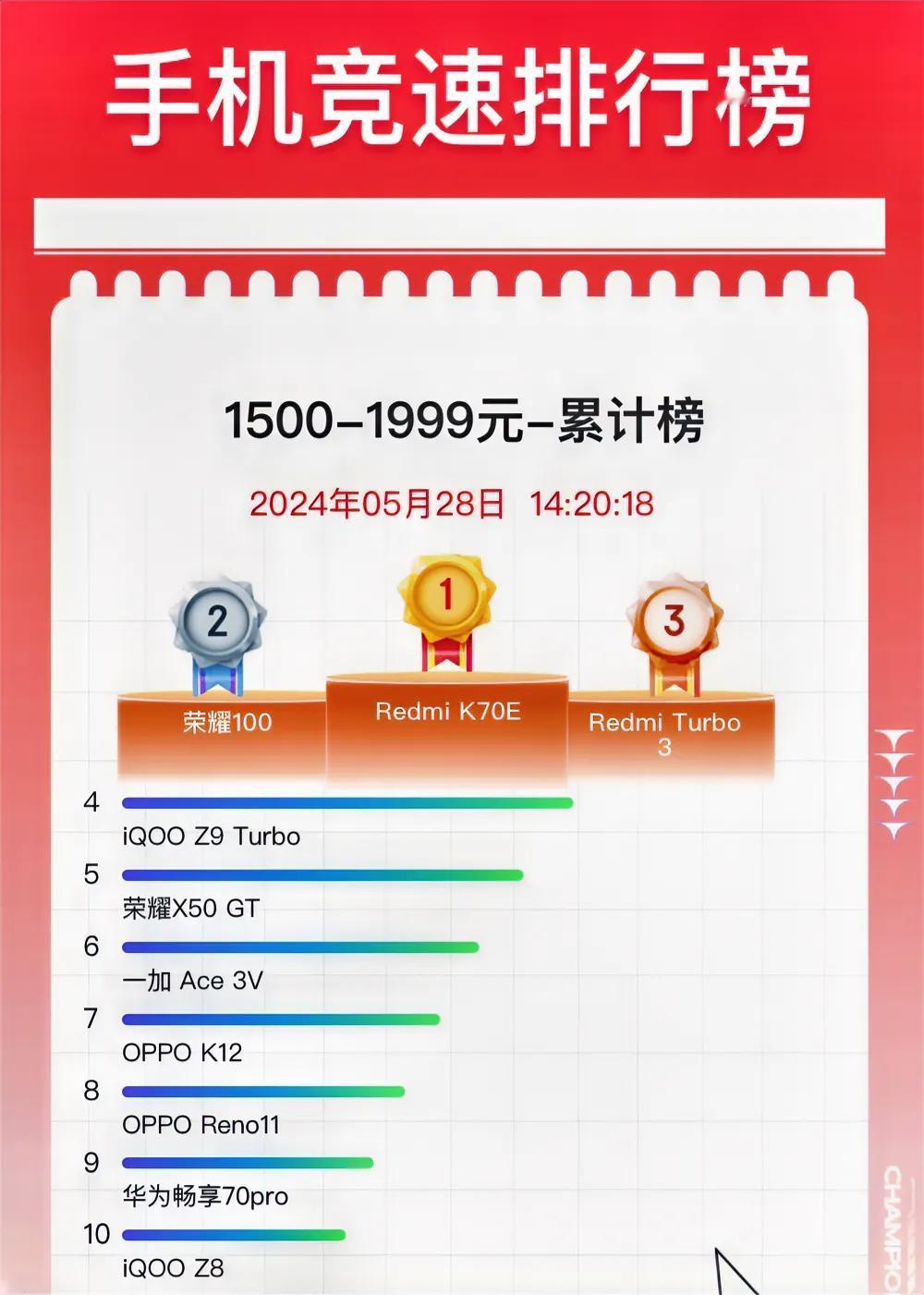 1500到2000的手机如何选？看看京东的这个榜单就懂了

红米K70E能够拿下