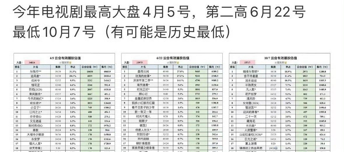 今年电视剧大盘最高为4月5号赵丽颖《与凤行》，绝对的王者！而更厉害的是， ​​​