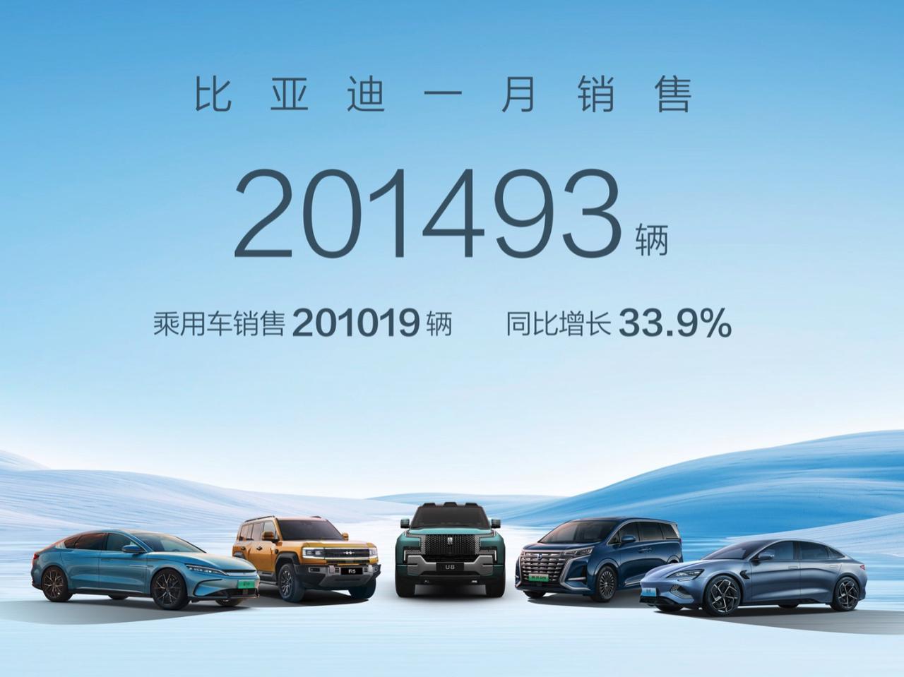 各大新能源车企公布了2024年1月份的销量，咱们挑几个重点的来说下。
1、比亚迪
