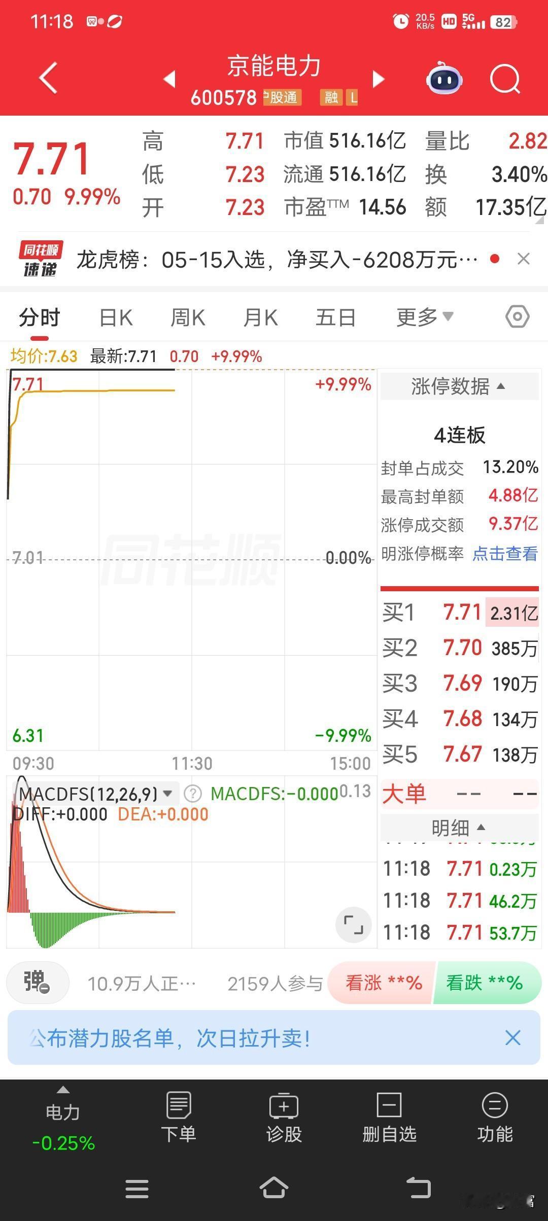 京能电力这波操作太猛了，最新价都到7.71还强势涨停！这就像给股民打了一针强心剂