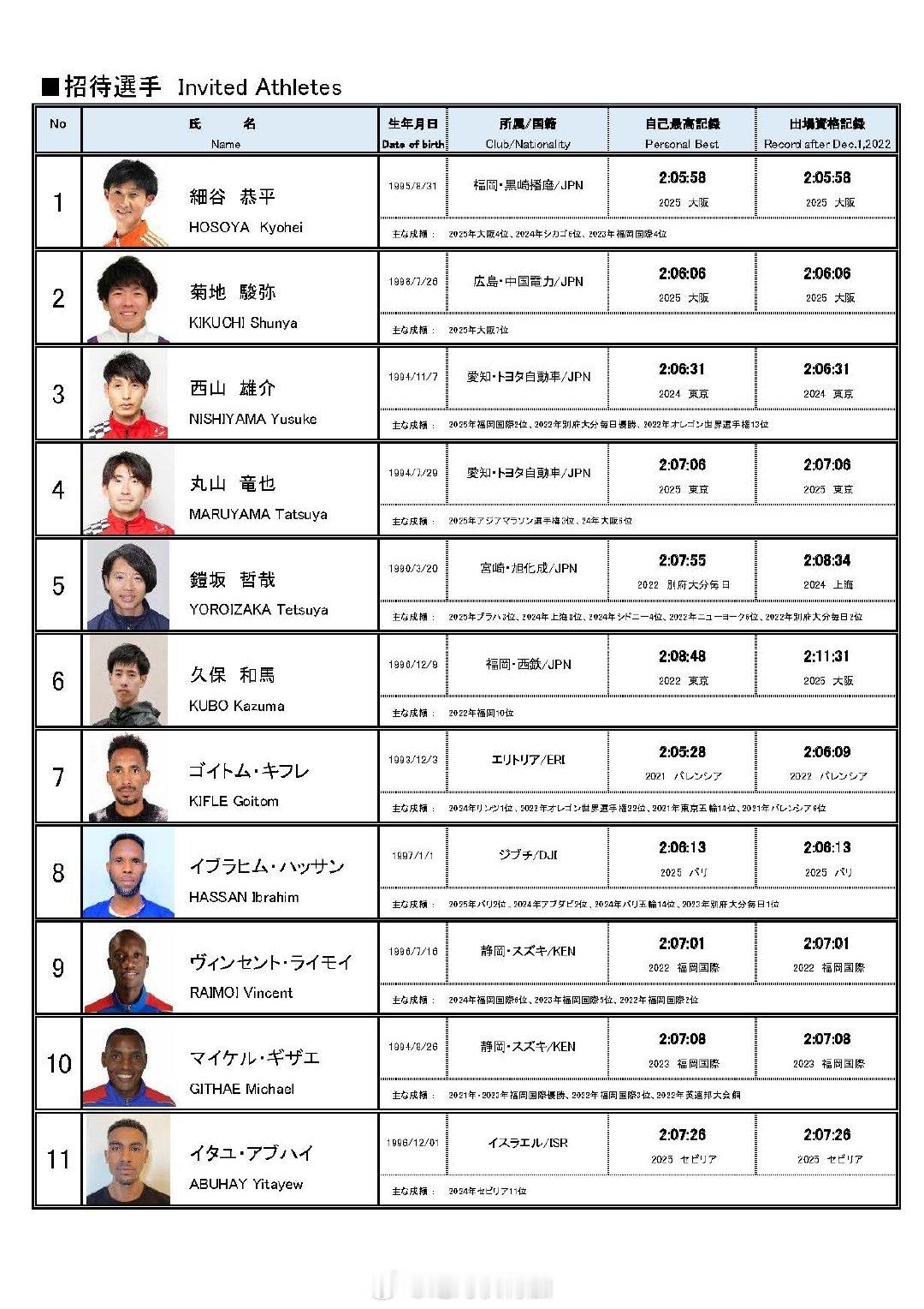 2025福冈国际马拉松的选手名单。截止11月13日统计，共计555名。A区180