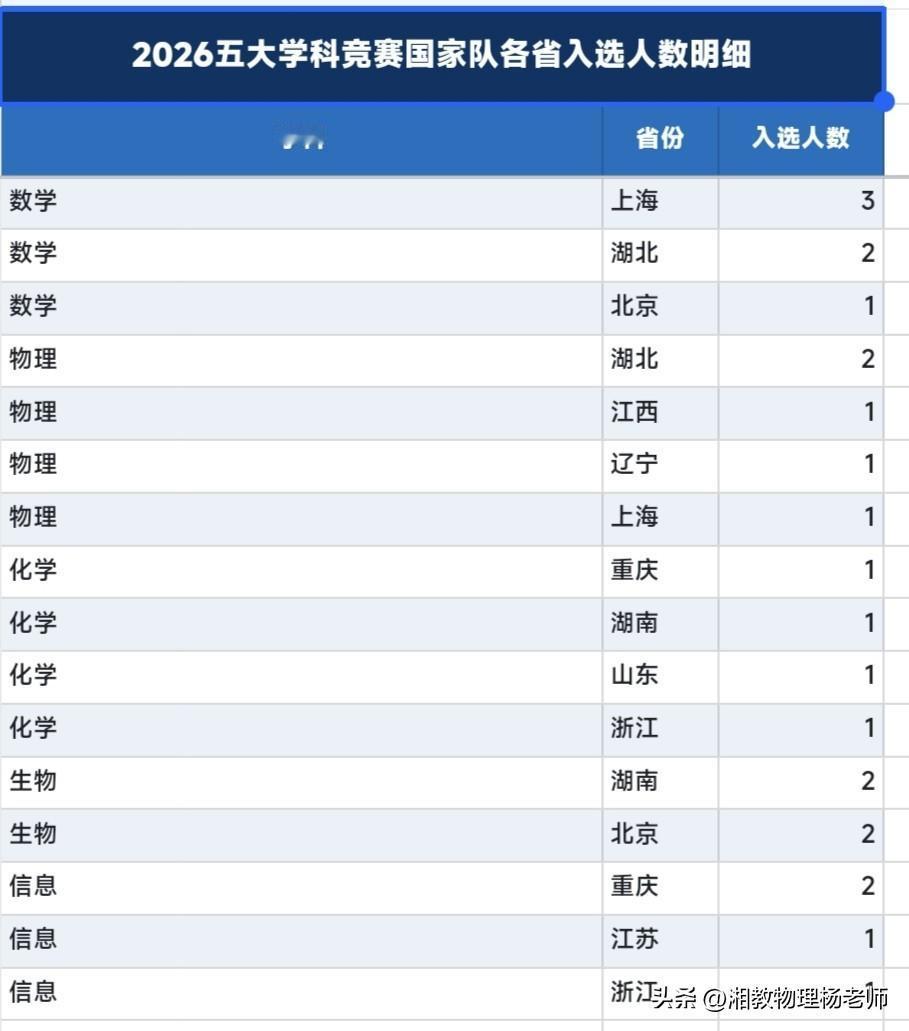 2026五大学科竞赛国家队落位：区域格局初定，特色培养显效
     随着202