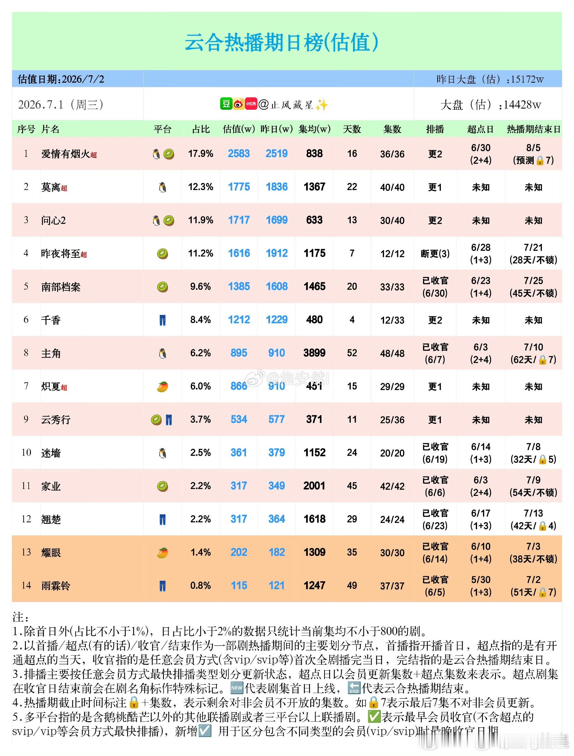 恭喜家业集均破2000万了！大家继续努力挂播哦，视后粉丝要跟上视后的脚步 