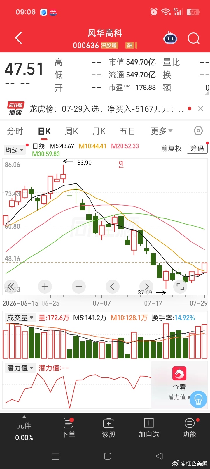 今天大盘何去何从，科技股跌了一个月，月末能否回暖？会不会报复性反弹？关注我，铁粉