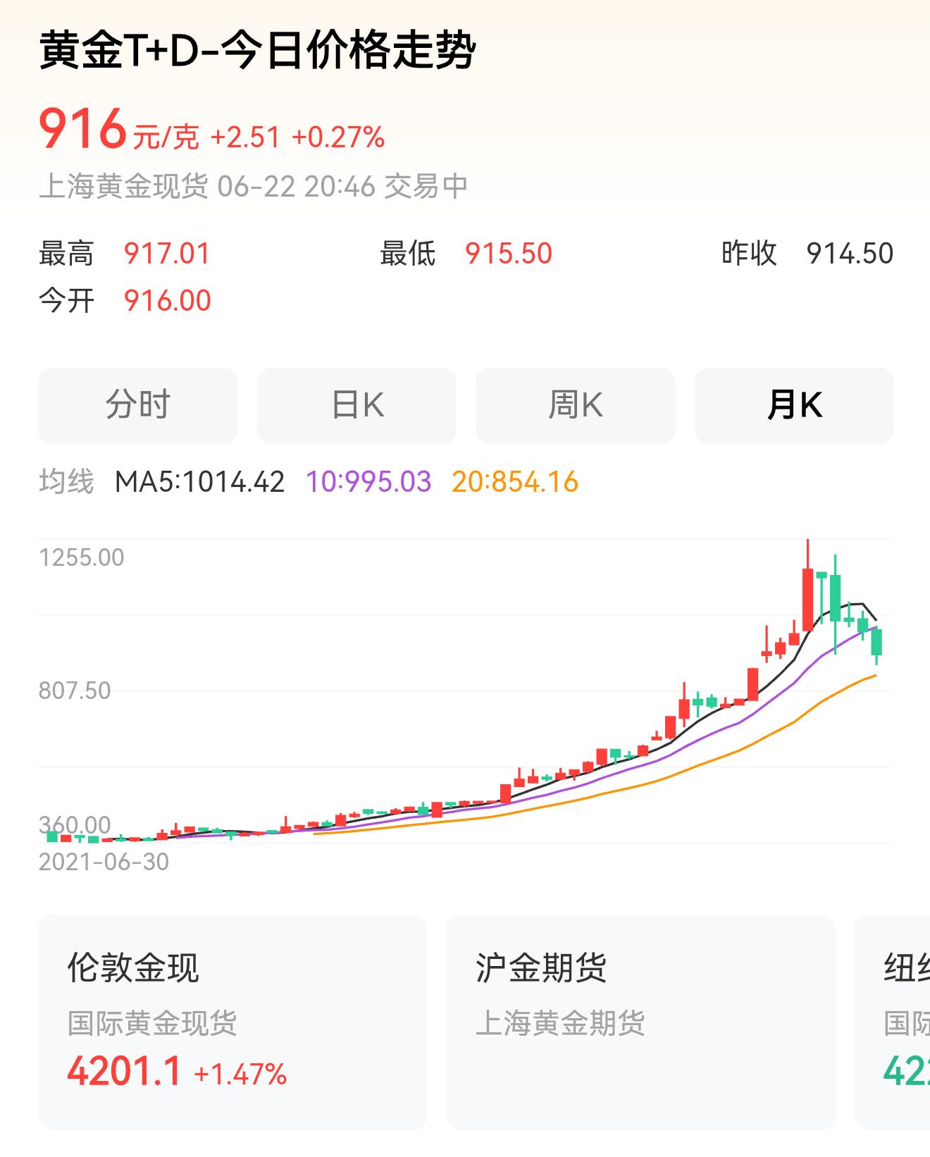 黄金暴跌近10%创十年最差目前黄金跌幅远远远远不及它的涨幅，九百多的价格还是太贵