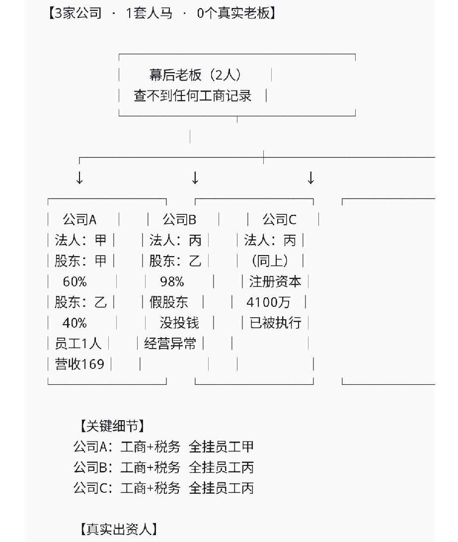 会计面试看到这种股权架构直接跑路！
3家空壳一套人马，幕后老板隐身，背锅全是打工