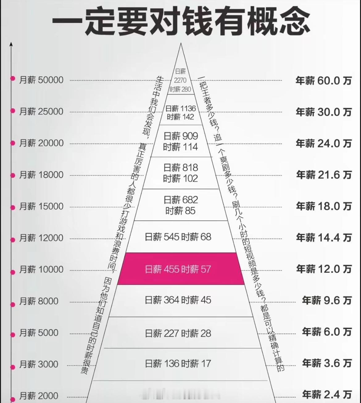 月薪5W是什么概念 先不说月薪5万，能月薪1万，基本就已经可以秒杀全国百分80%