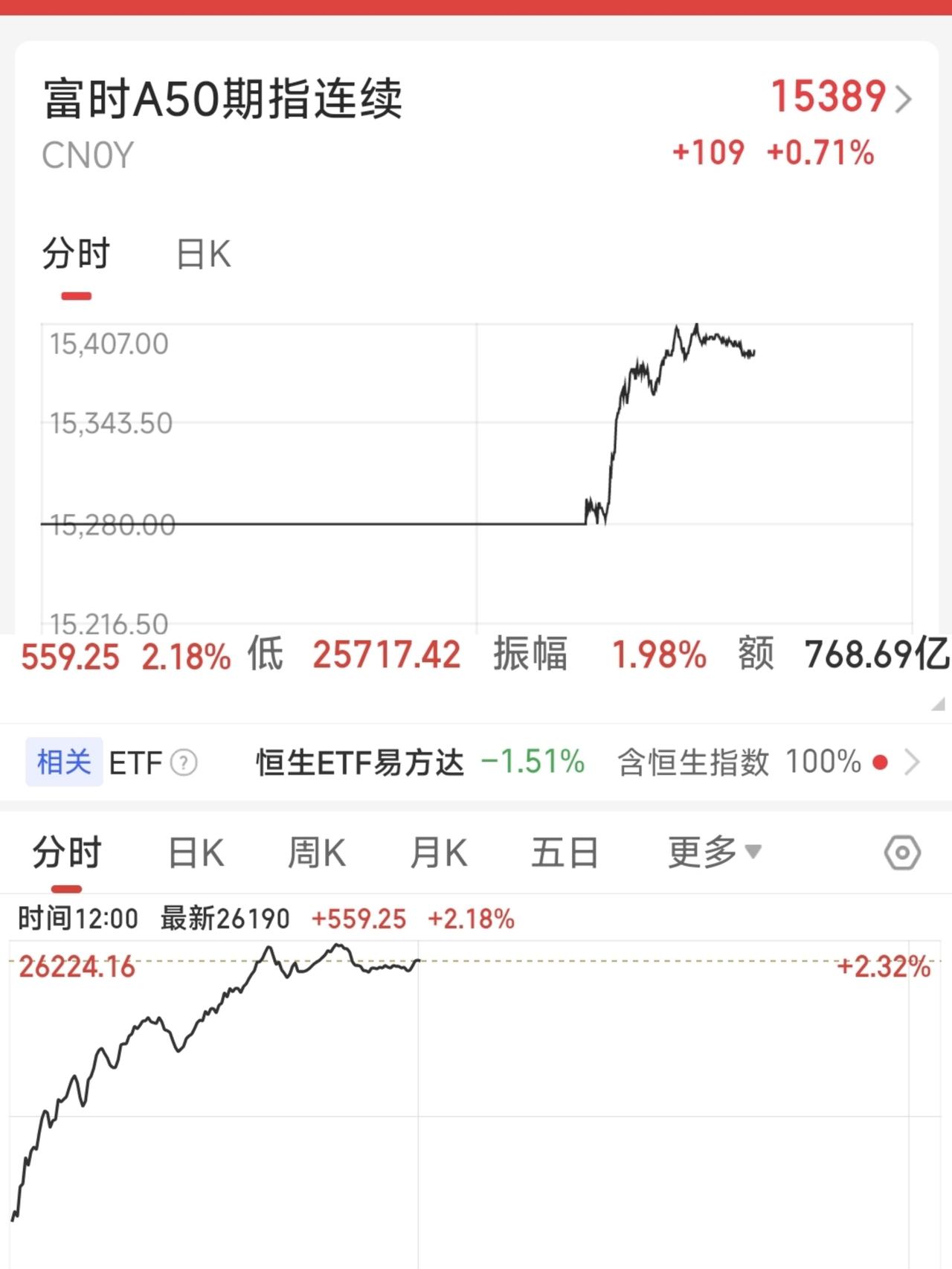 今天是星期五，也是2026年港股第一个交易日，恒生指数高开高走午盘收涨2.18%