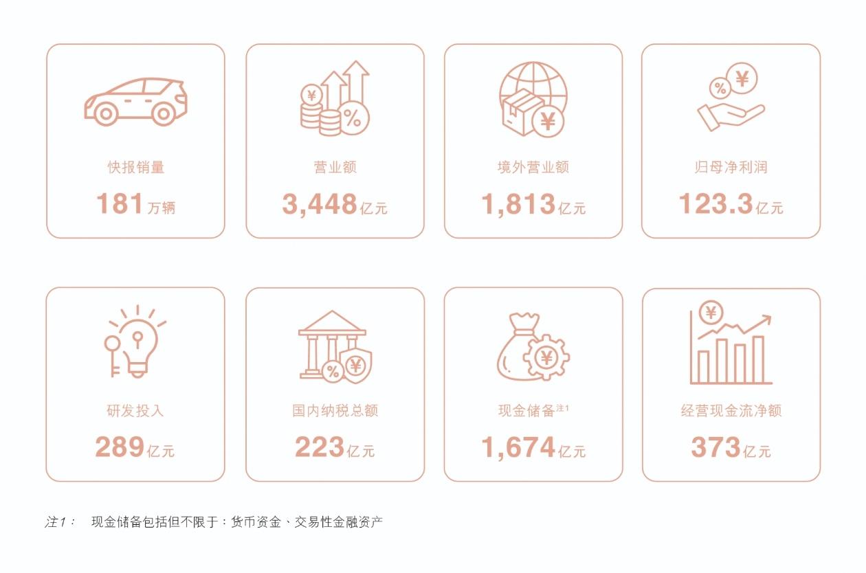 比亚迪上半年的财报出来了，几个数字放在一起看，其实挺有意思，营收3448亿，归母