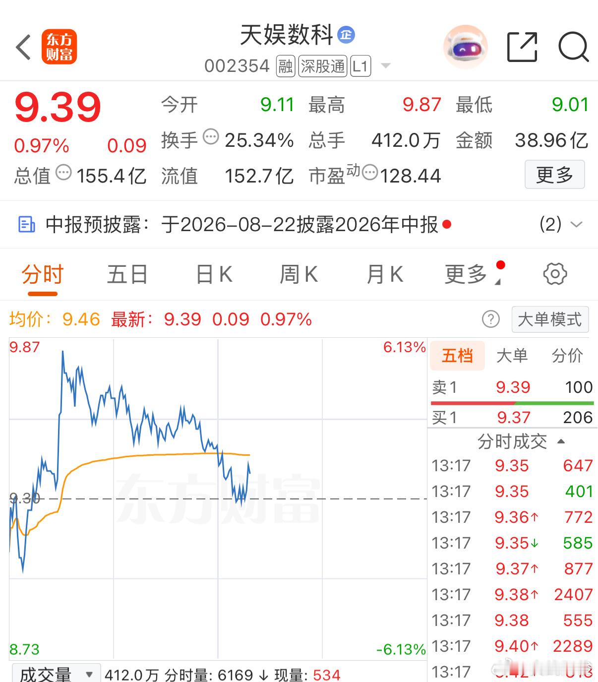 天娱数科逐步建仓 