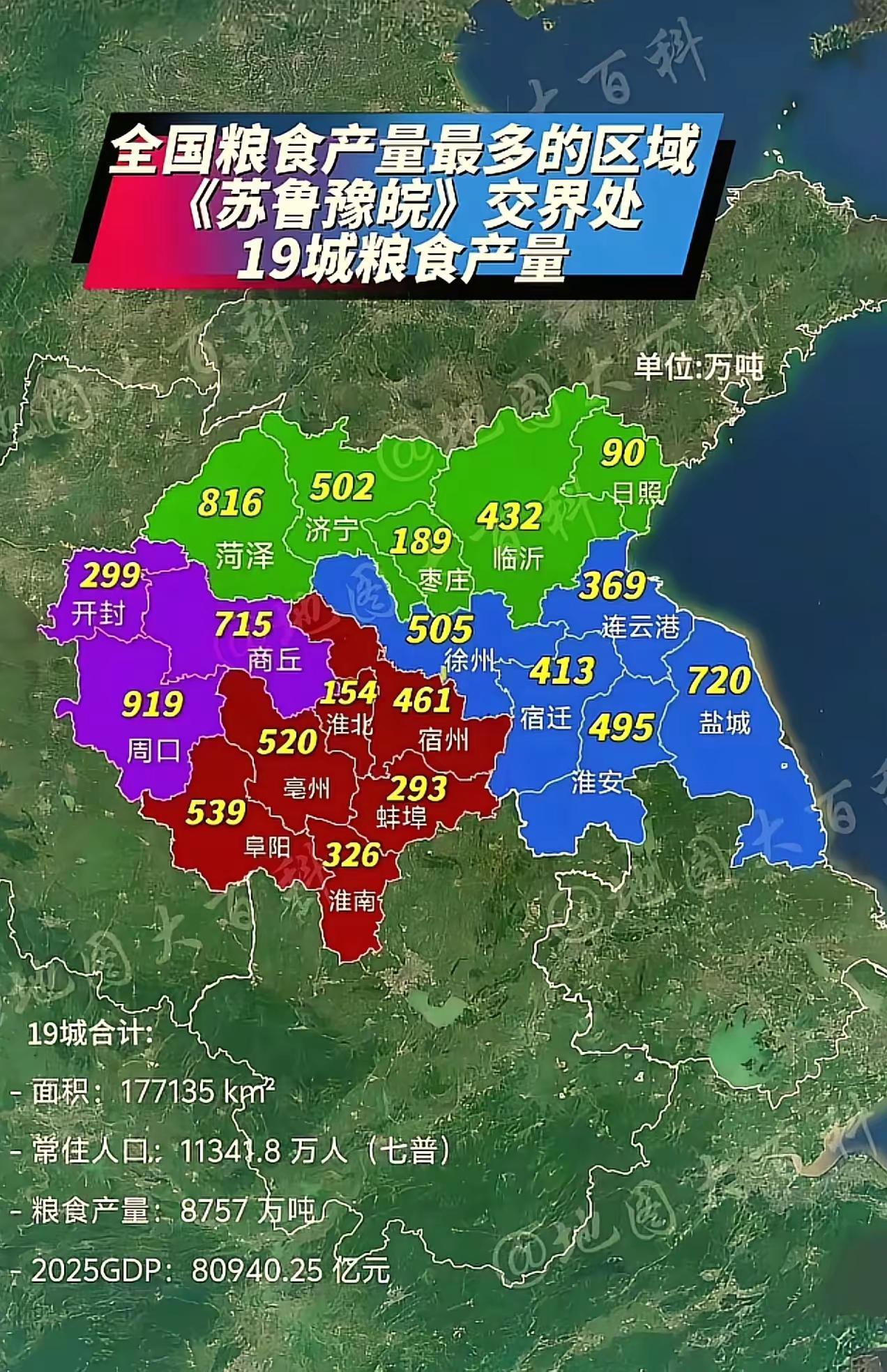 周口才是淮海第一产量大市。周口粮食产量达到919万吨，大幅领先区域内其他城市：第