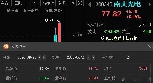 南大光电300346(📈T+1说没利润的，这下有了吧？ 