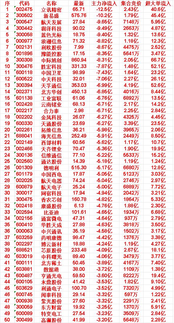 4月21日尾盘30分钟，主力资金大幅卖出的50名单！

立讯精密：主力资金净流出