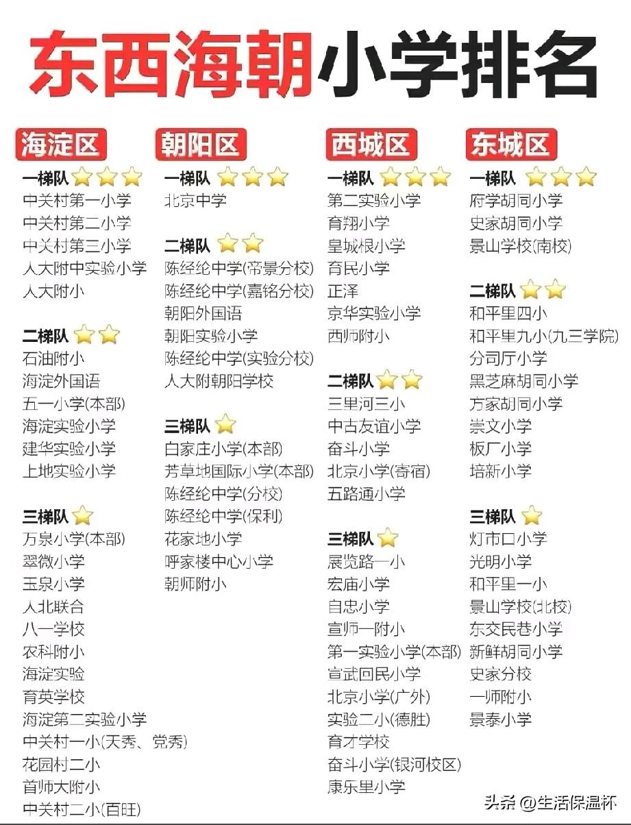 北京东城、西城、海淀、朝阳四区小学梯队排行榜新鲜出炉，四区各校均按办学实力划分为