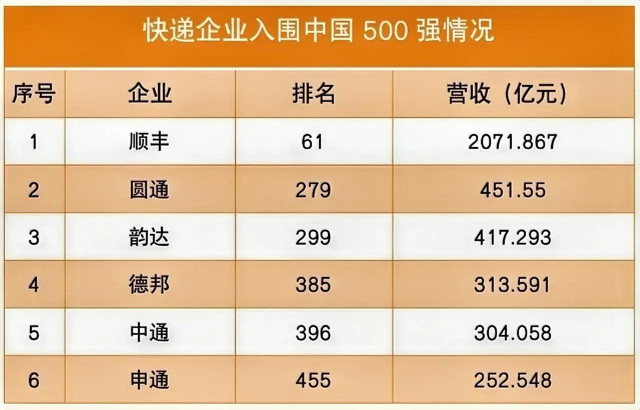 总部位于上海的“三通一达”和德邦物流，是快递行业的佼佼者，可以说是家喻户晓，无人